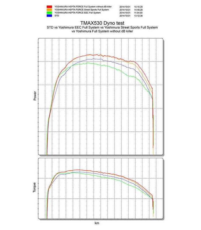 Yoshimura Hepta Force Full Exhaust System Yamaha T-Max 530 (2012-16)