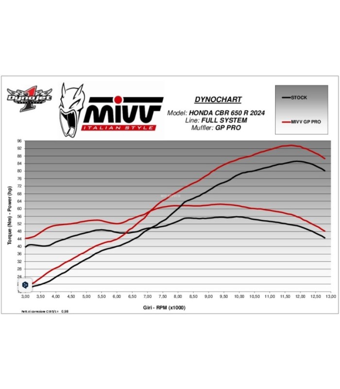 Mivv GP PRO Honda CBR 650 R (2024-26)